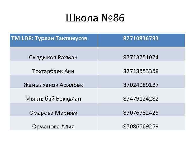 Школа № 86 TM LDR: Турлан Тактамусов 87710836793 Сыздыков Рахман 87713751074 Тохтарбаев Аян 87718553358