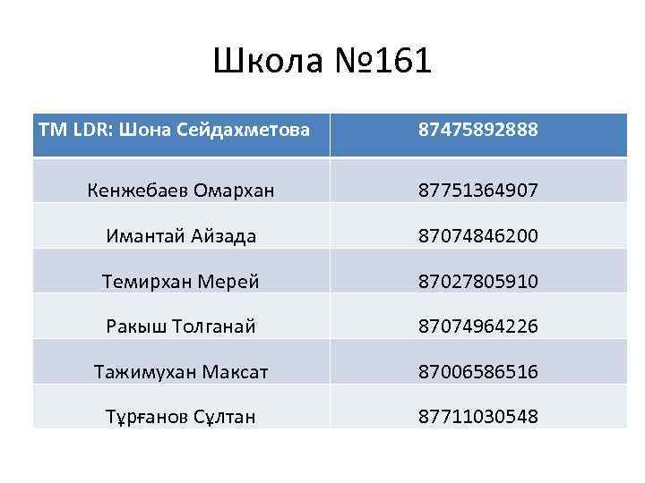 Школа № 161 TM LDR: Шона Сейдахметова 87475892888 Кенжебаев Омархан 87751364907 Имантай Айзада 87074846200