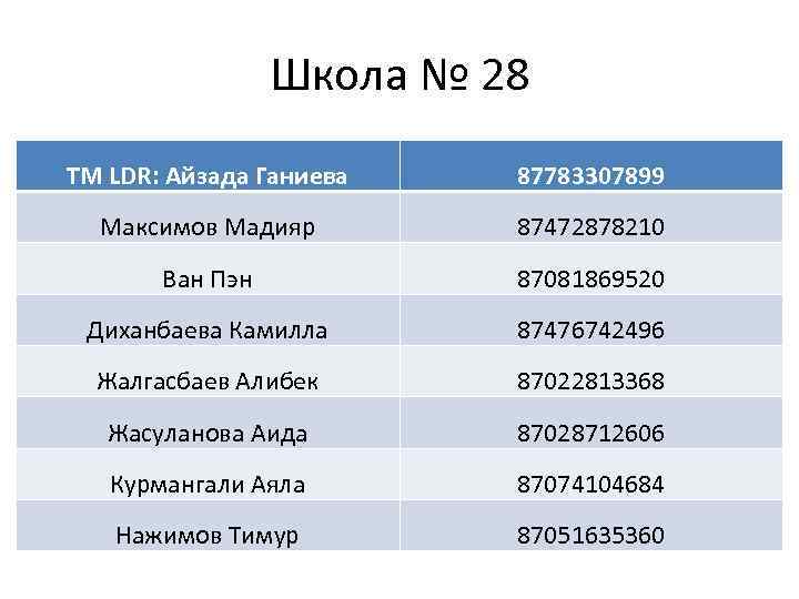 Школа № 28 TM LDR: Айзада Ганиева 87783307899 Максимов Мадияр 87472878210 Ван Пэн 87081869520