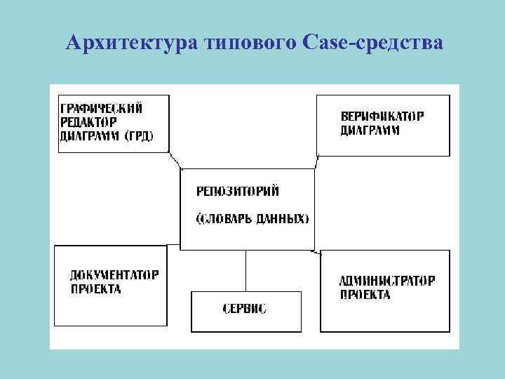 Архитектура case средств включает