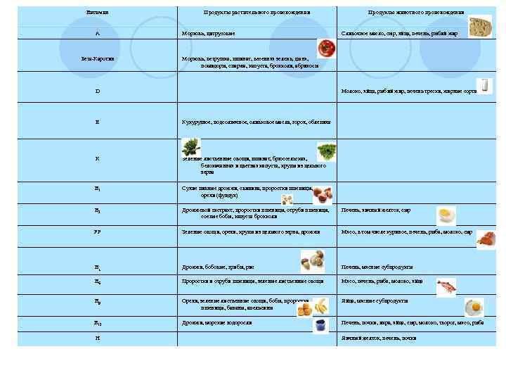 Витамин А Бета-Каротин Продукты растительного происхождения Морковь, цитрусовые Продукты животного происхождения Сливочное масло, сыр,