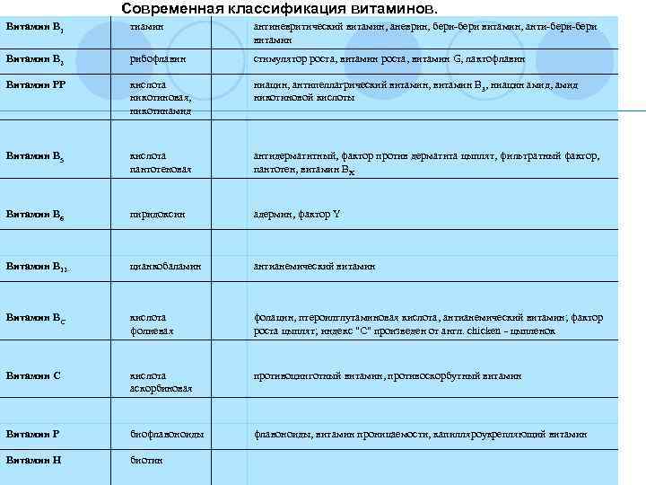 Современная классификация витаминов. Витамин В 1 тиамин антиневритический витамин, аневрин, бери-бери витамин, анти-бери витамин