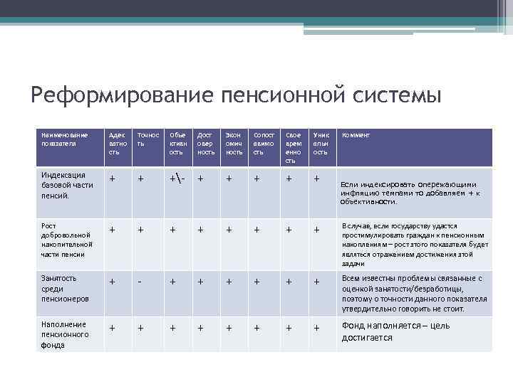 Реформирование пенсионной системы • Измеримость: Наименование показателя Адек ватно сть Точнос ть Объе ктивн
