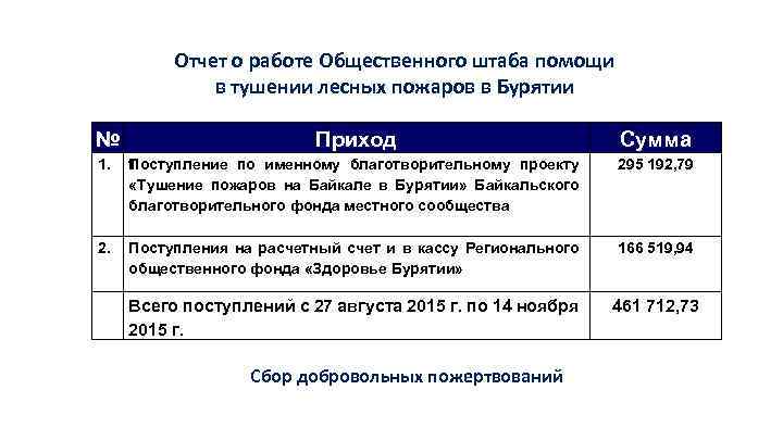 Отчет о работе Общественного штаба помощи в тушении лесных пожаров в Бурятии № Приход