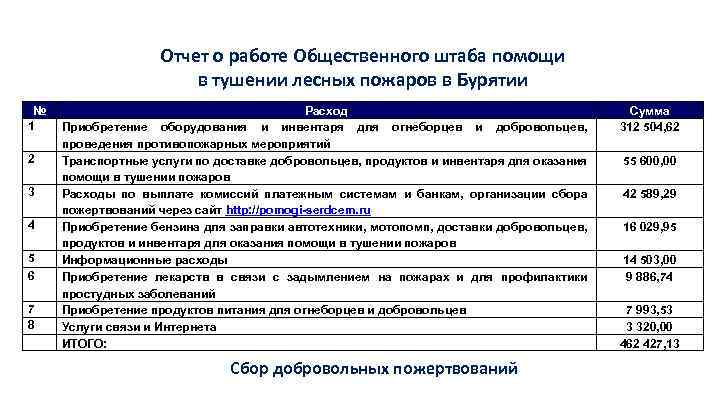 Отчет о работе Общественного штаба помощи в тушении лесных пожаров в Бурятии № 1