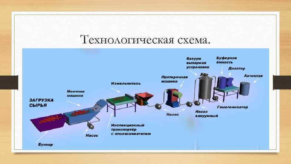 Технологическая схема. 