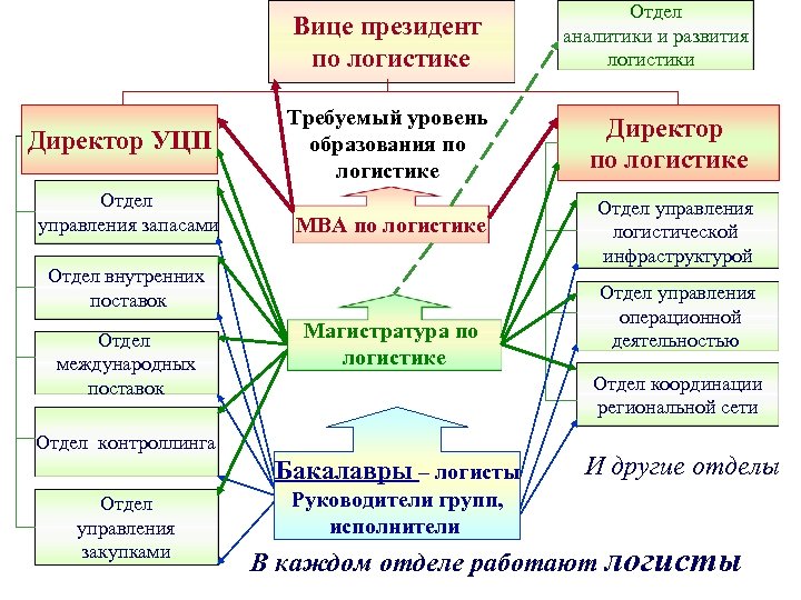 Вице президент по логистике Директор УЦП Отдел управления запасами Отдел аналитики и развития логистики