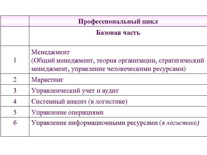  Профессиональный цикл Базовая часть 1 Менеджмент (Общий менеджмент, теория организации, стратегический менеджмент, управление