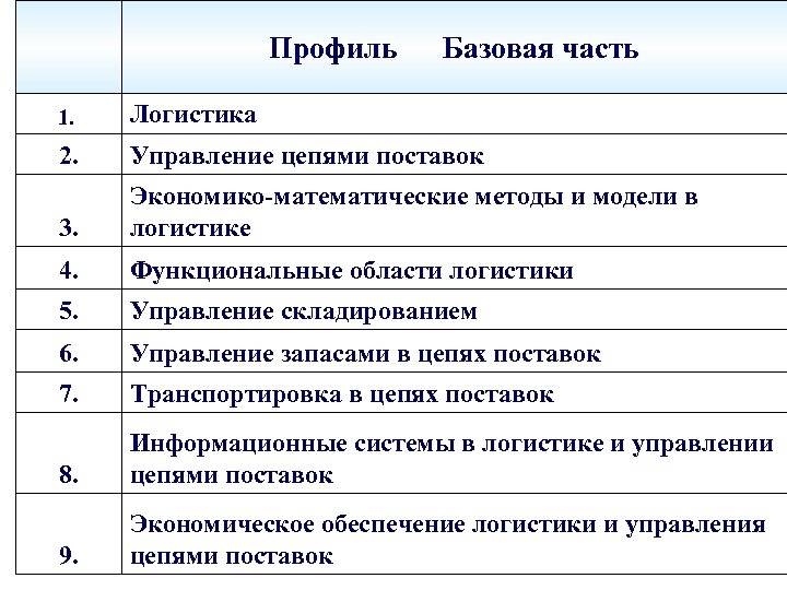 Профиль Базовая часть 1. Логистика 2. Управление цепями поставок 3. Экономико-математические методы и модели