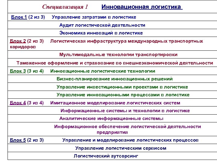 Специализация 1 Инновационная логистика Блок 1 (2 из 3) Управление затратами в логистике Аудит