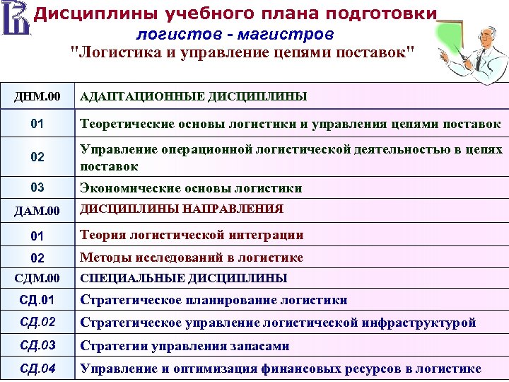 Дисциплины учебного плана подготовки логистов - магистров 