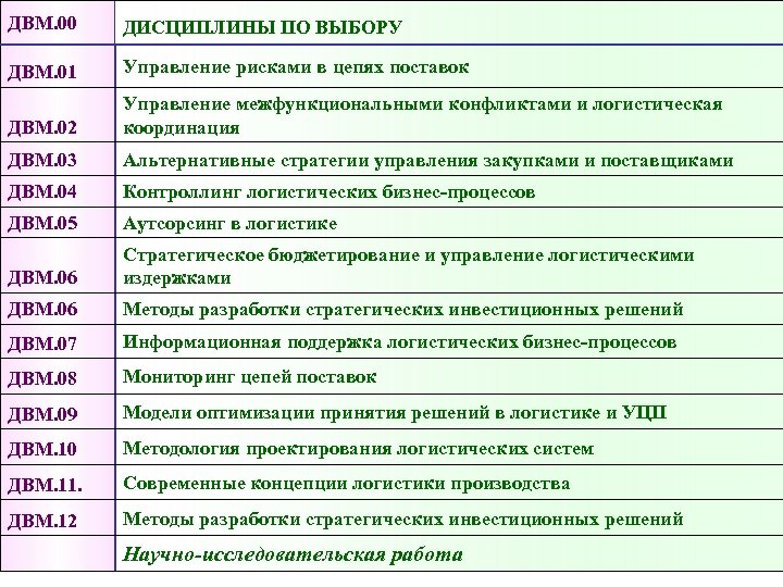 ДВМ. 00 ДИСЦИПЛИНЫ ПО ВЫБОРУ ДВМ. 01 Управление рисками в цепях поставок ДВМ. 02