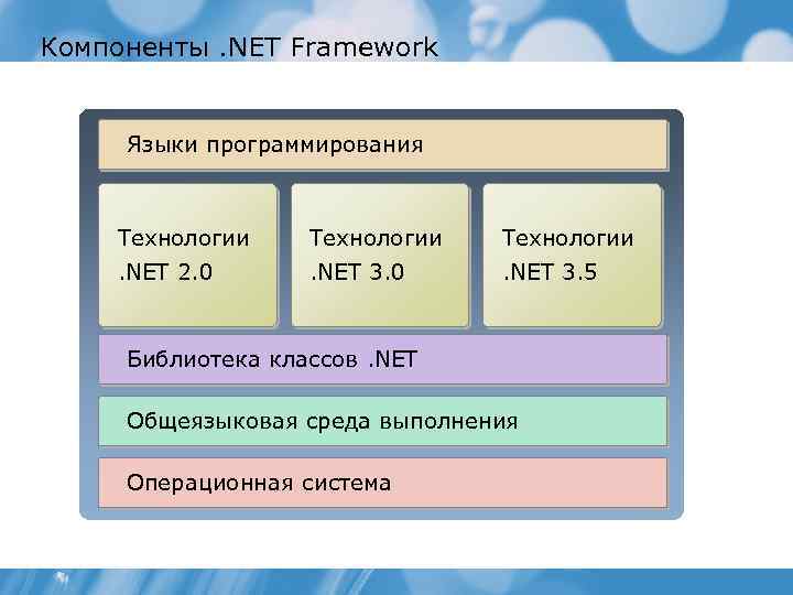 Компоненты. NET Framework Языки программирования Технологии . NET 2. 0 . NET 3. 5