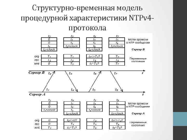 Структурно-временная модель процедурной характеристики NTPv 4 протокола 