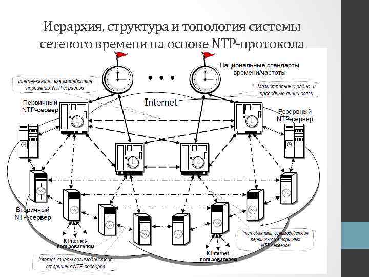 Время сети