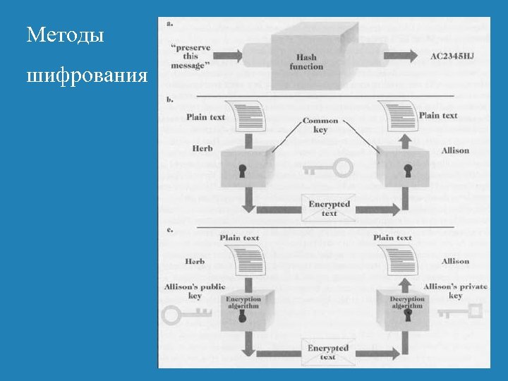 Методы шифрования 