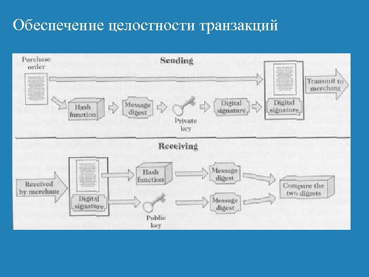 Обеспечение целостности транзакций 