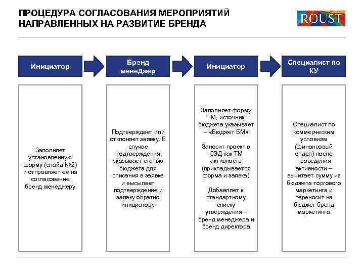 Услуги согласования. Процедура согласования. Согласование мероприятий. Порядок согласования мероприятий. Образец согласования мероприятия.