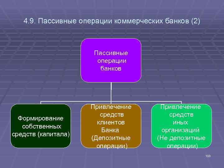 4. 9. Пассивные операции коммерческих банков (2) Пассивные операции банков Формирование собственных средств (капитала)