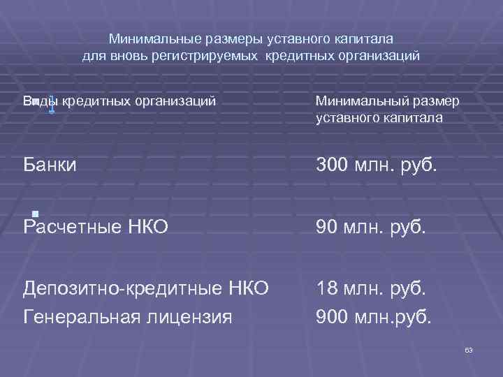 Уставной капитал размер. Минимальный размер уставного капитала вновь регистрируемого банка. Минимальный размер уставного капитала предприятия:. Требования к уставному капиталу банка. Размер уставного капитала кредитных организаций.