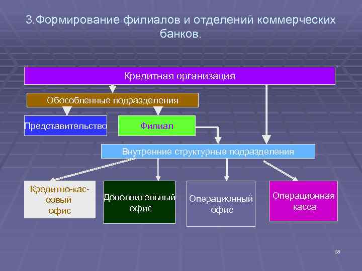 Сложный план на тему банк и банковская система в рф