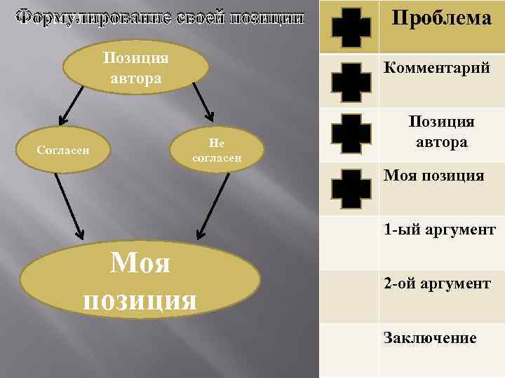 Формулирование своей позиции Позиция автора Согласен Проблема Комментарий Не согласен Позиция автора Моя позиция