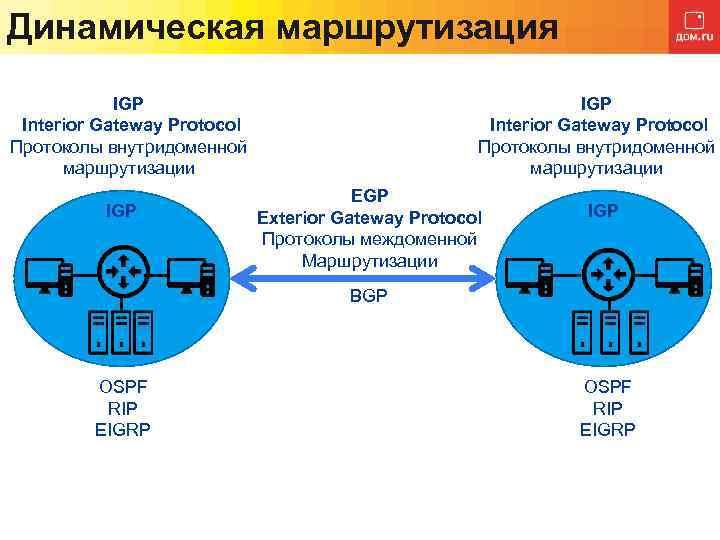 Динамическая маршрутизация IGP Interior Gateway Protocol Протоколы внутридоменной маршрутизации EGP Exterior Gateway Protocol Протоколы