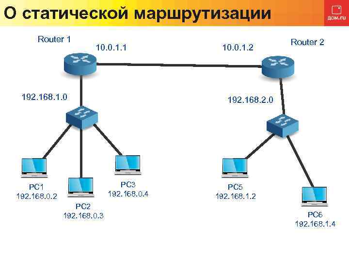 О статической маршрутизации Router 1 10. 0. 1. 1 192. 168. 1. 0 PC