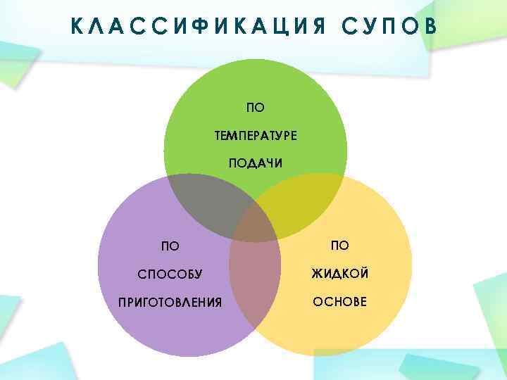 КЛАССИФИКАЦИЯ СУПОВ ПО ТЕМПЕРАТУРЕ ПОДАЧИ ПО ПО СПОСОБУ ЖИДКОЙ ПРИГОТОВЛЕНИЯ ОСНОВЕ 