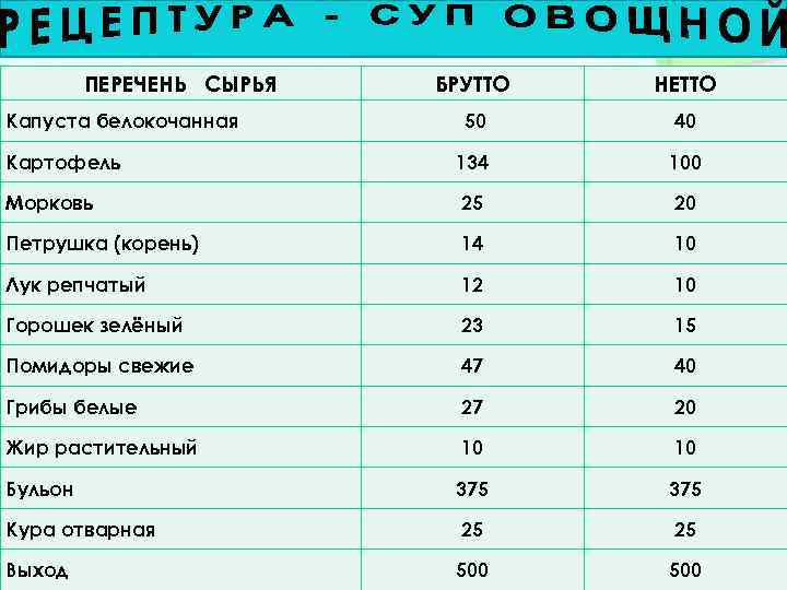 ПЕРЕЧЕНЬ СЫРЬЯ БРУТТО НЕТТО 50 40 Картофель 134 100 Морковь 25 20 Петрушка (корень)