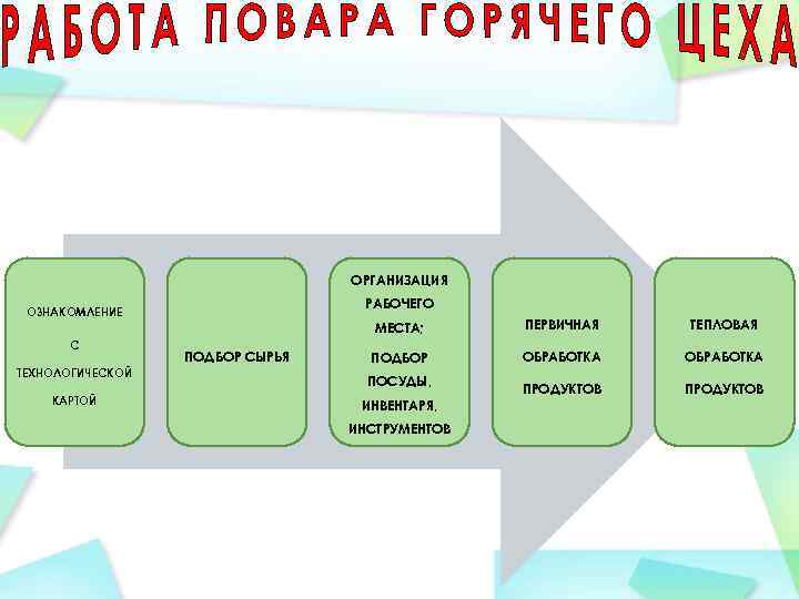 ОРГАНИЗАЦИЯ РАБОЧЕГО ОЗНАКОМЛЕНИЕ МЕСТА; С ТЕХНОЛОГИЧЕСКОЙ КАРТОЙ ПОДБОР СЫРЬЯ ПЕРВИЧНАЯ ТЕПЛОВАЯ ПОДБОР ОБРАБОТКА ПРОДУКТОВ