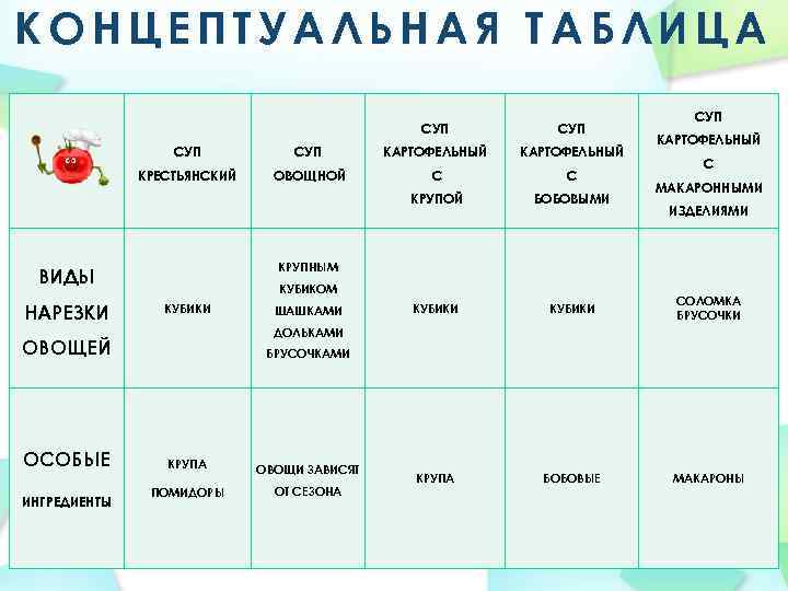 КОНЦЕПТУАЛЬНАЯ ТАБЛИЦА СУП СУП КАРТОФЕЛЬНЫЙ КРЕСТЬЯНСКИЙ ОВОЩНОЙ С С КРУПОЙ БОБОВЫМИ КУБИКИ СОЛОМКА БРУСОЧКИ