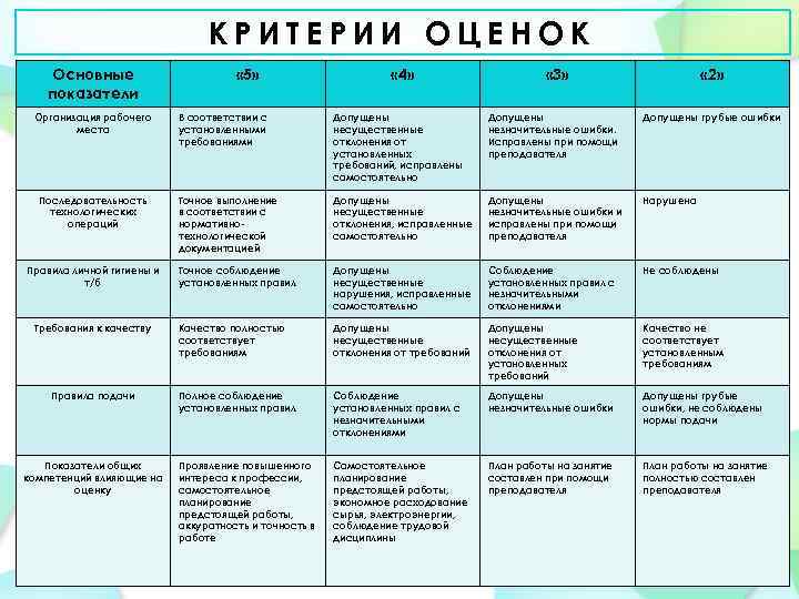 КРИТЕРИИ ОЦЕНОК Основные показатели Организация рабочего места Последовательность технологических операций Правила личной гигиены и