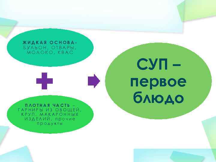 ЖИДКАЯ ОСНОВАБУЛЬОН, ОТВАРЫ, МОЛОКО, КВАС ПЛОТНАЯ ЧАСТЬ – ГАРНИРЫ ИЗ ОВОЩЕЙ, КРУП, МАКАРОННЫХ ИЗДЕЛИЙ,