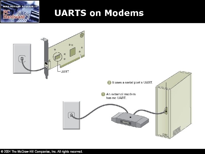 UARTS on Modems 