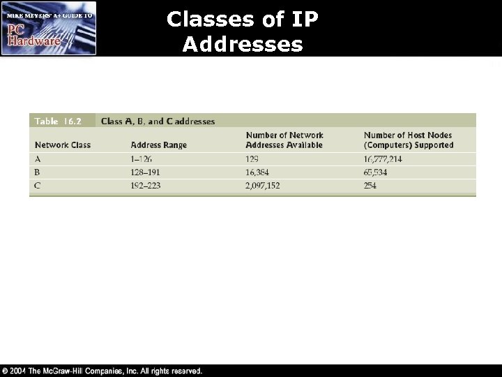 Classes of IP Addresses 
