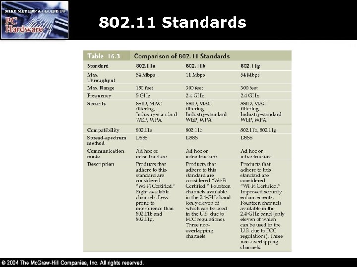 802. 11 Standards 