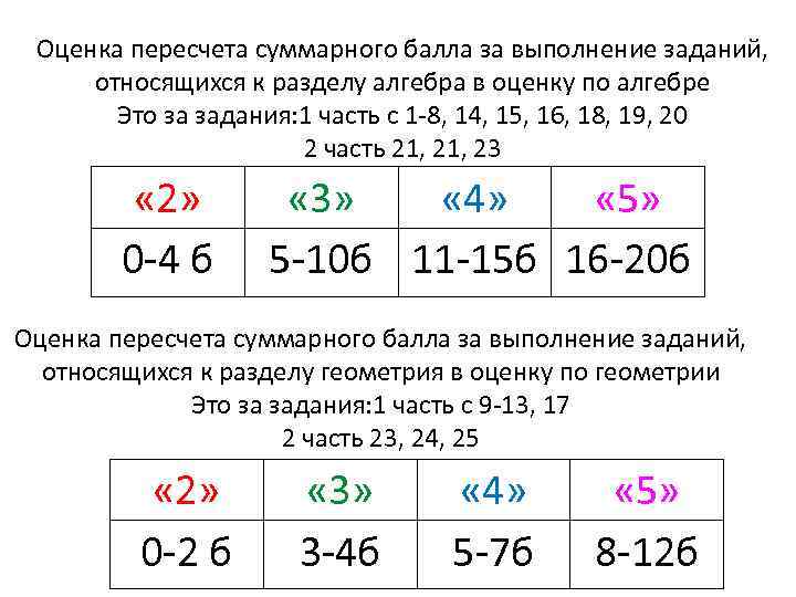 Оценка пересчета суммарного балла за выполнение заданий, относящихся к разделу алгебра в оценку по