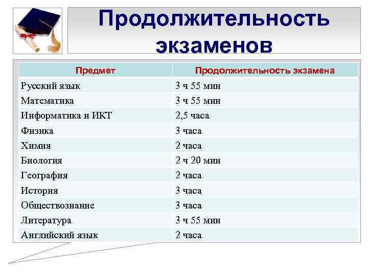 Продолжительность экзаменов Предмет Русский язык Математика Информатика и ИКТ Физика Химия Биология География История