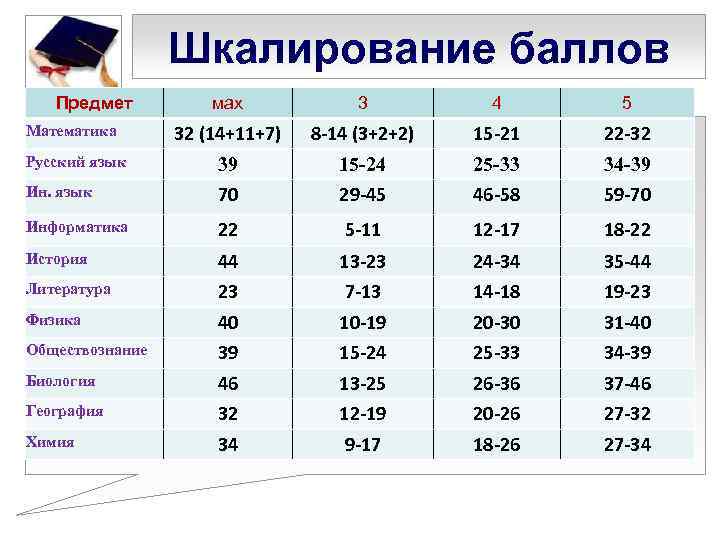 Шкалирование баллов Предмет мах 3 4 5 Математика 32 (14+11+7) 8 -14 (3+2+2) 15