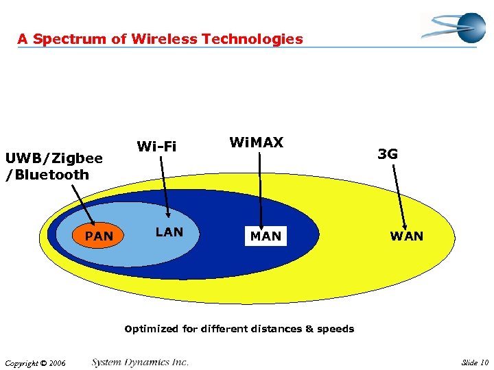 A Spectrum of Wireless Technologies UWB/Zigbee /Bluetooth PAN Wi-Fi LAN Wi. MAX MAN 3