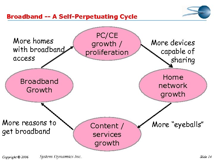 Broadband -- A Self-Perpetuating Cycle More homes with broadband access PC/CE growth / proliferation