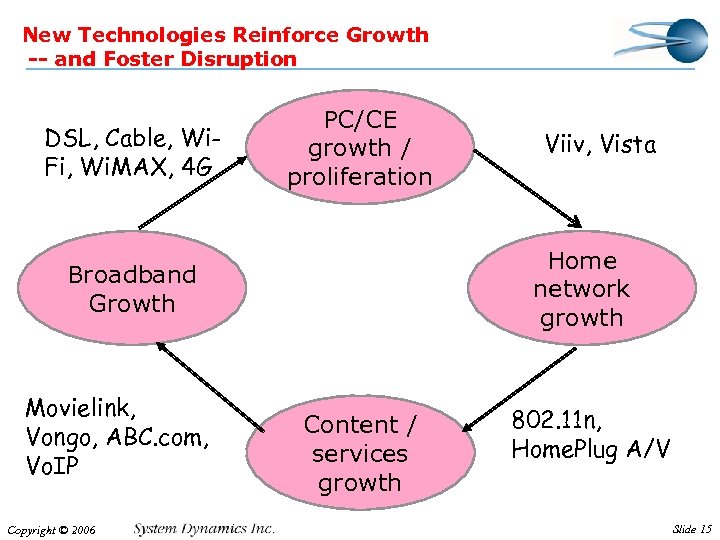 New Technologies Reinforce Growth -- and Foster Disruption DSL, Cable, Wi. Fi, Wi. MAX,