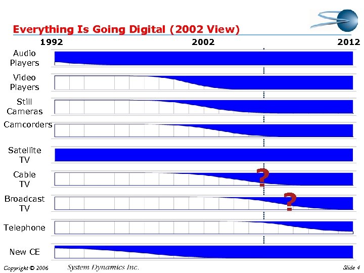 Everything Is Going Digital (2002 View) 1992 2002 2012 Audio Players Video Players Still