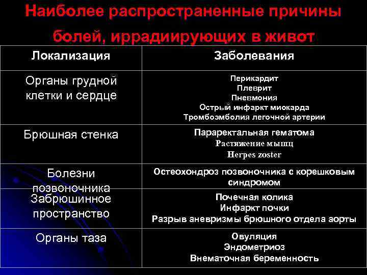 Наиболее распространенные причины болей, иррадиирующих в живот Локализация Заболевания Органы грудной клетки и сердце