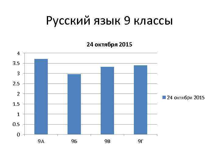 Русский язык 9 классы 24 октября 2015 4 3. 5 3 2. 5 2