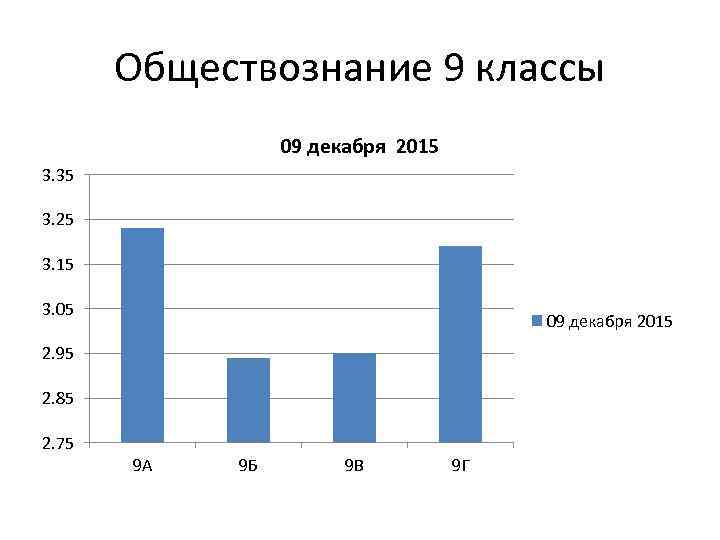 Обществознание 9 классы 09 декабря 2015 3. 35 3. 25 3. 15 3. 05
