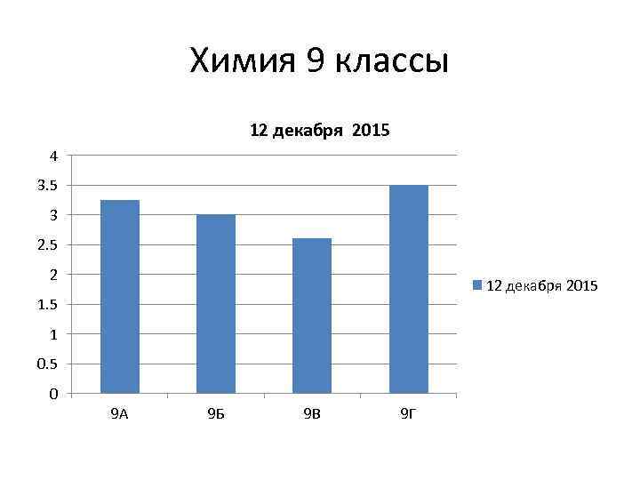 Химия 9 классы 12 декабря 2015 4 3. 5 3 2. 5 2 12