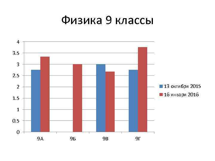 Физика 9 классы 4 3. 5 3 2. 5 13 октября 2015 2 16