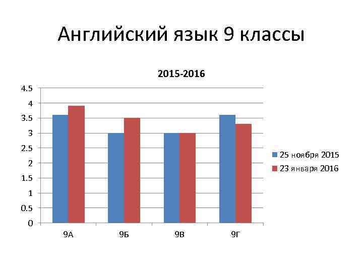 Английский язык 9 классы 2015 -2016 4. 5 4 3. 5 3 2. 5